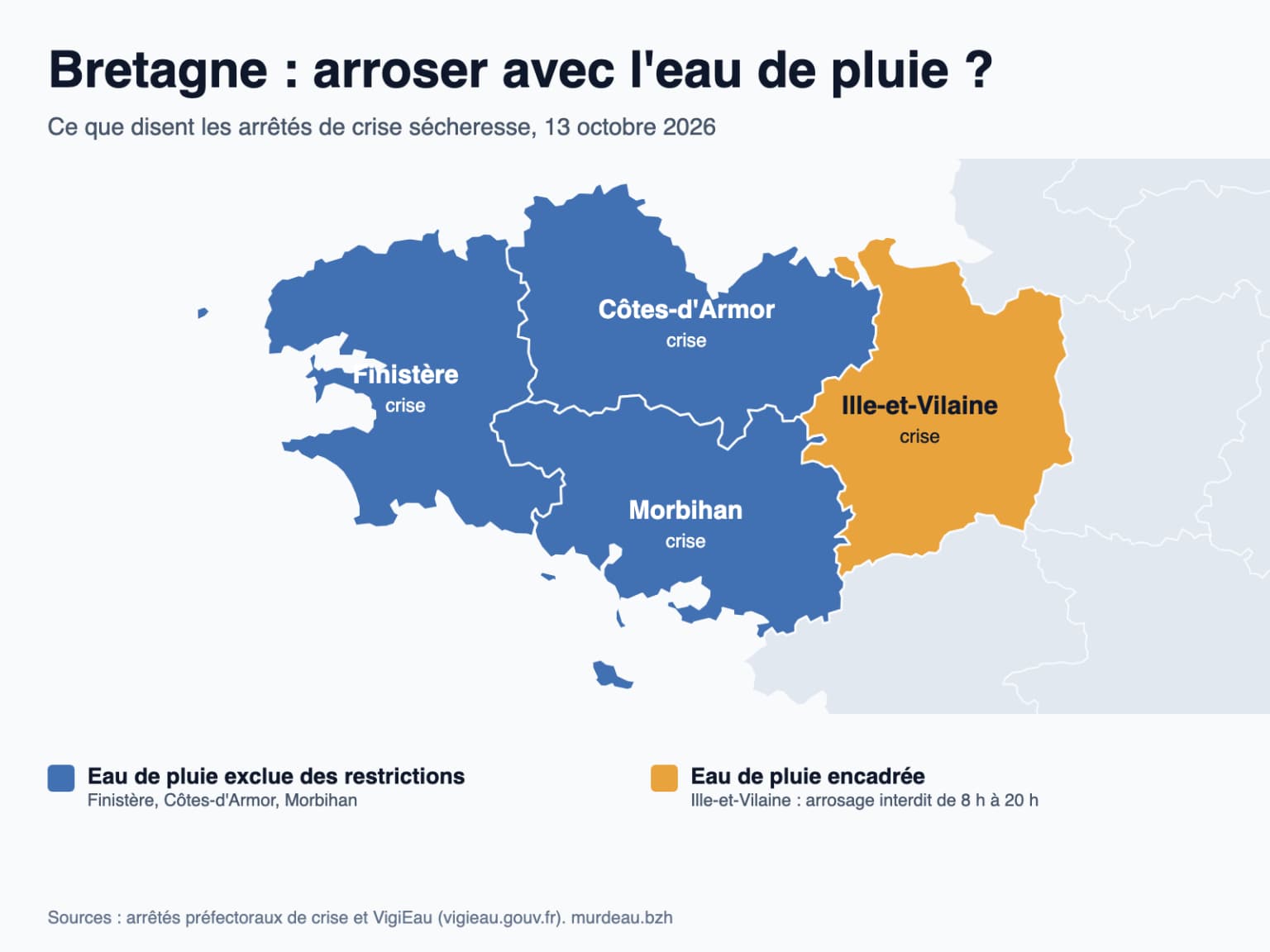 Carte de la Bretagne en crise sécheresse : eau de pluie exclue des restrictions dans le Finistère, les Côtes-d'Armor et le Morbihan, encadrée en Ille-et-Vilaine (arrosage interdit de 8 h à 20 h)